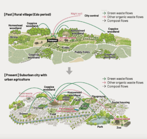 Landscape and organic resource flow changes over 400 years. ©Elsevier, reproduced for non-commercial use under CC BY-NC-ND license